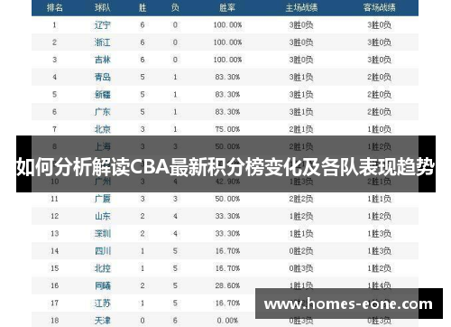 如何分析解读CBA最新积分榜变化及各队表现趋势