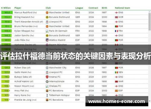 评估拉什福德当前状态的关键因素与表现分析